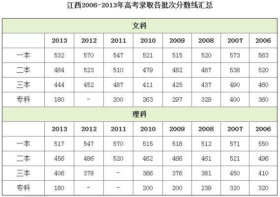 2019年江西高考分数线公布文科一本524理科一本526