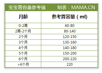 一周大宝宝胃容量