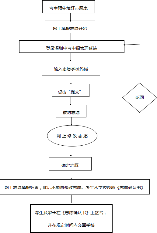 2019深圳中考志愿填报流程