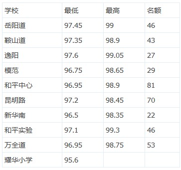 2013天津小升初和平区部分小学一类分数线