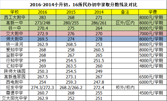 20192019西安各学校小升初录取分数线