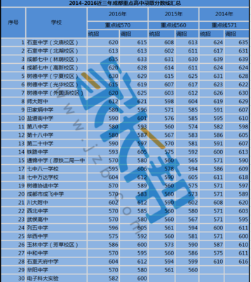 近三年成都重点高中录取分数线汇总