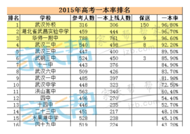 2019与2019年武汉各高中一本率对比