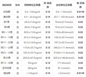 孕期孕酮低是什么原因孕期孕酮低的原因