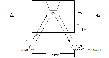 (1)场地器材:标准篮球场半个(宽15米,长14米),须平整,干净,篮圈与地面