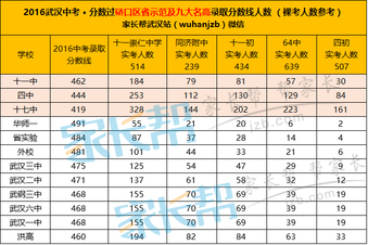 数据分析2019年武汉硚口区中考升学率