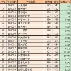 志願填報參考2012海淀區中考錄取分數線及排名