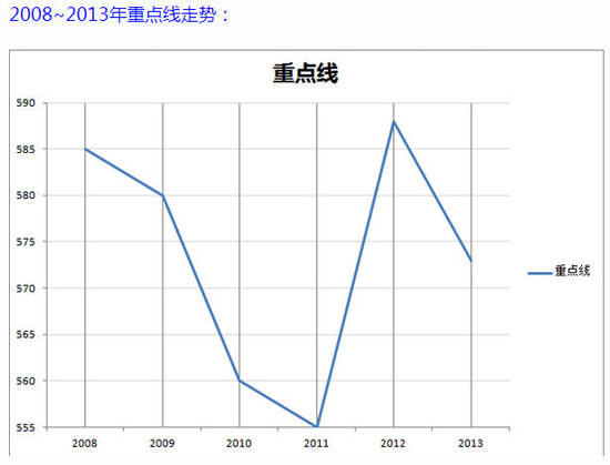 2019成都中考：历年重点线及学校分数线走势对比