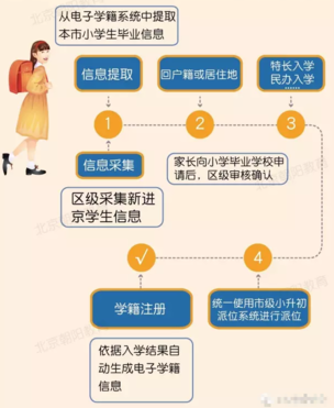 2019年朝阳区小升初入学条件及流程 