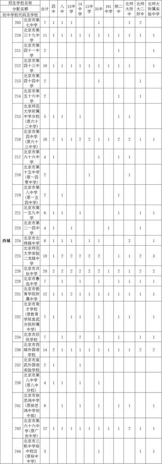 2019年西城初中学校校额到校分配名额