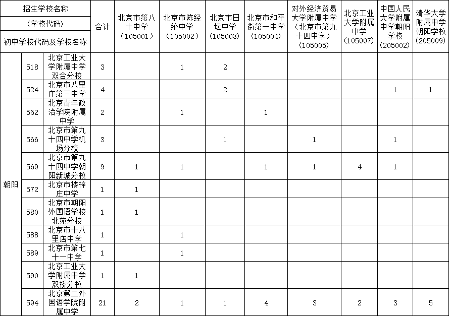 2019年朝阳初中学校校额到校分配名额