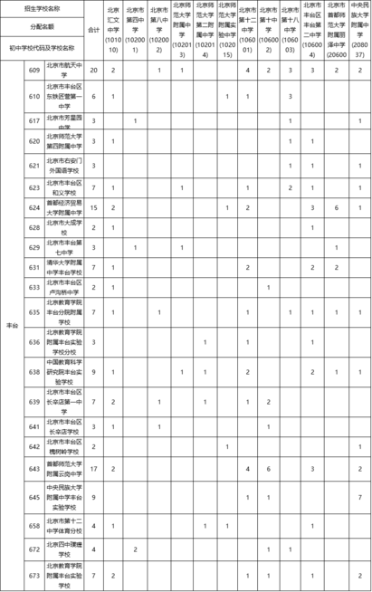 2019年丰台一般初中学校校额到校分配名额