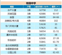 深圳桂园中学的学区房有哪些1