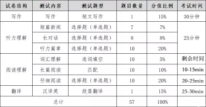 大学英语四级辅导课程?