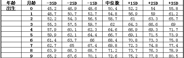 9个月宝宝身高体重标准9个月宝宝身高体重标准表 米粒妈咪