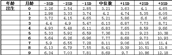 9个月宝宝身高体重标准9个月宝宝身高体重标准表 米粒妈咪 分享你的教育心得