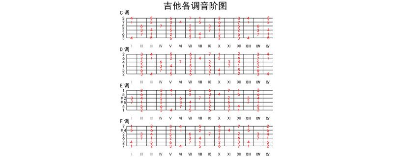 吉他入门指法 十点课堂吉他入门零基础指法