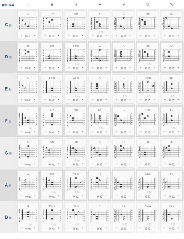 吉他入門分解和絃及和絃圖